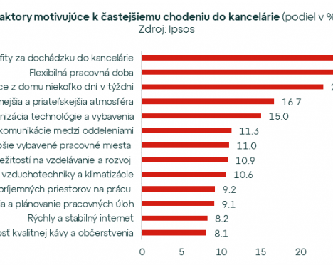 4. október medzinárodne v znamení „Vylepši si deň v kancelárii“. Čo nás motivuje chodiť do „officu“?