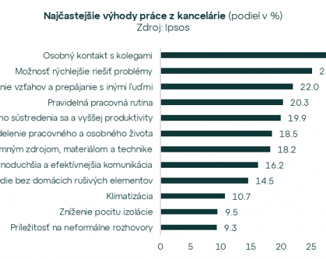 4. október medzinárodne v znamení „Vylepši si deň v kancelárii“. Čo nás motivuje chodiť do „officu“?